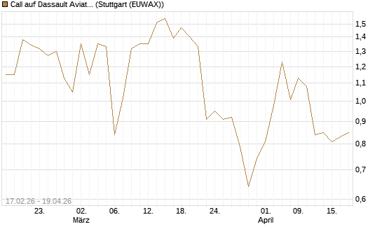 Call auf Dassault Aviation [Société Générale Effekten GmbH] Chart