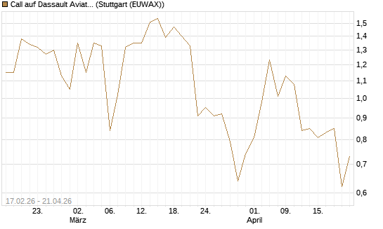 Call auf Dassault Aviation [Société Générale Effekten GmbH] Chart