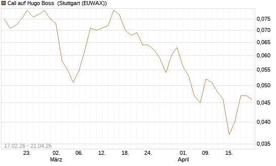 Call auf Hugo Boss [Société Générale Effekten GmbH] Chart