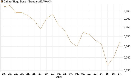 Call auf Hugo Boss [Société Générale Effekten GmbH] Chart