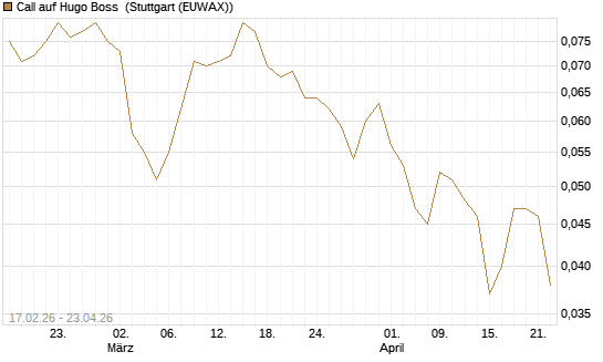 Call auf Hugo Boss [Société Générale Effekten GmbH] Chart