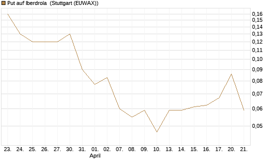 Put auf Iberdrola [Société Générale Effekten GmbH] Chart
