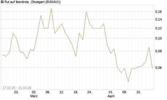 Put auf Iberdrola [Société Générale Effekten GmbH] Chart