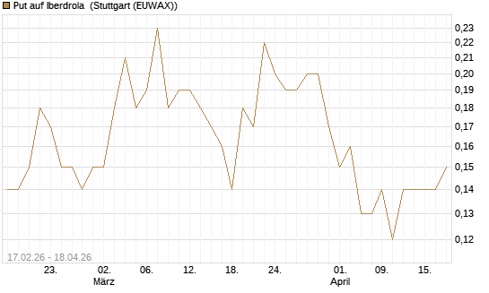Put auf Iberdrola [Société Générale Effekten GmbH] Chart