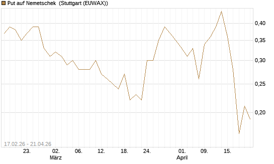 Put auf Nemetschek [Société Générale Effekten GmbH] Chart