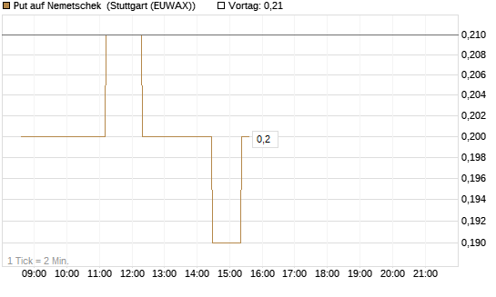 Put auf Nemetschek [Société Générale Effekten GmbH] Chart