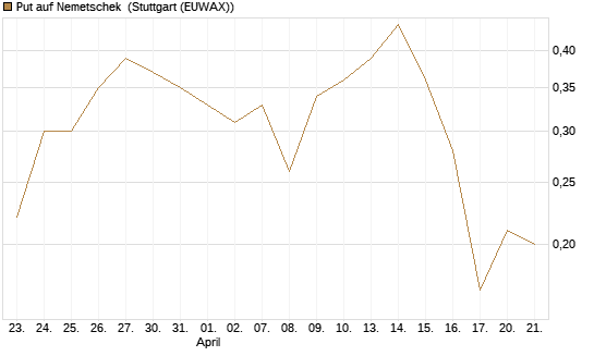 Put auf Nemetschek [Société Générale Effekten GmbH] Chart