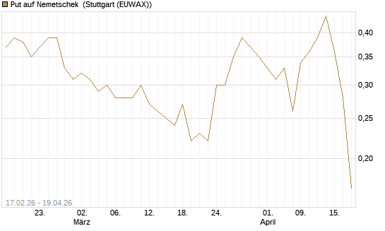 Put auf Nemetschek [Société Générale Effekten GmbH] Chart