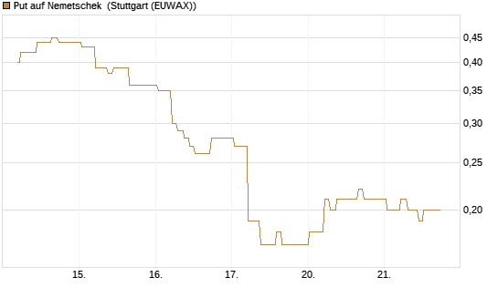 Put auf Nemetschek [Société Générale Effekten GmbH] Chart