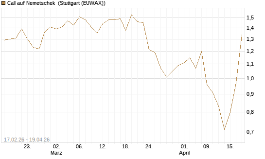 Call auf Nemetschek [Société Générale Effekten GmbH] Chart