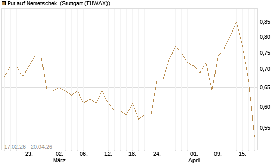 Put auf Nemetschek [Société Générale Effekten GmbH] Chart
