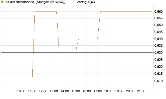 Put auf Nemetschek [Société Générale Effekten GmbH] Chart