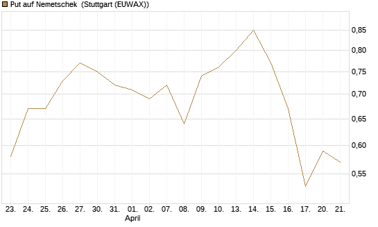 Put auf Nemetschek [Société Générale Effekten GmbH] Chart