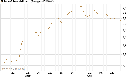Put auf Pernod-Ricard [Société Générale Effekten GmbH] Chart