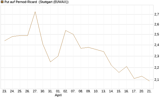 Put auf Pernod-Ricard [Société Générale Effekten GmbH] Chart