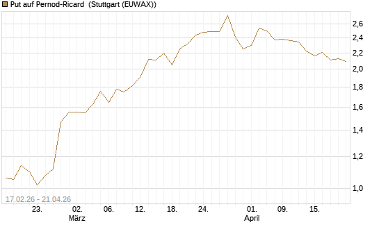 Put auf Pernod-Ricard [Société Générale Effekten GmbH] Chart
