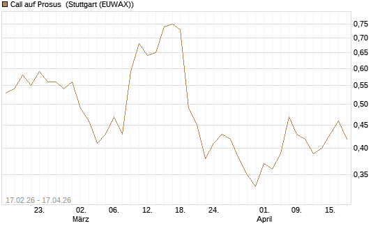 Call auf Prosus [Société Générale Effekten GmbH] Chart