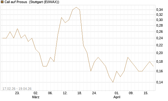 Call auf Prosus [Société Générale Effekten GmbH] Chart