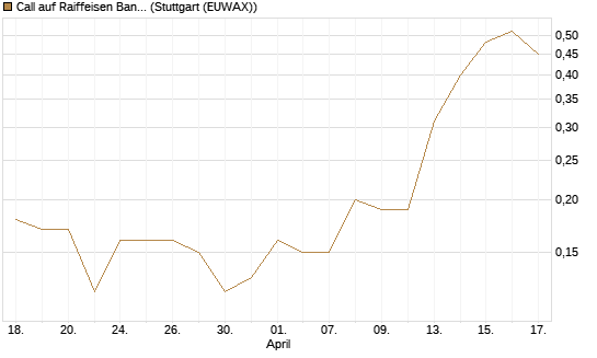 Call auf Raiffeisen Bank [Société Générale Effekten GmbH] Chart