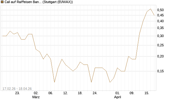 Call auf Raiffeisen Bank [Société Générale Effekten GmbH] Chart