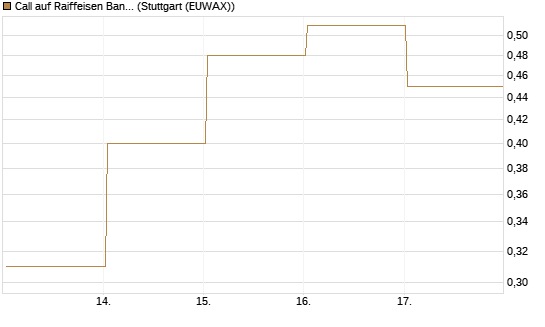 Call auf Raiffeisen Bank [Société Générale Effekten GmbH] Chart