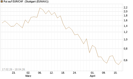 Put auf EUR/CHF [DZ BANK AG] Chart