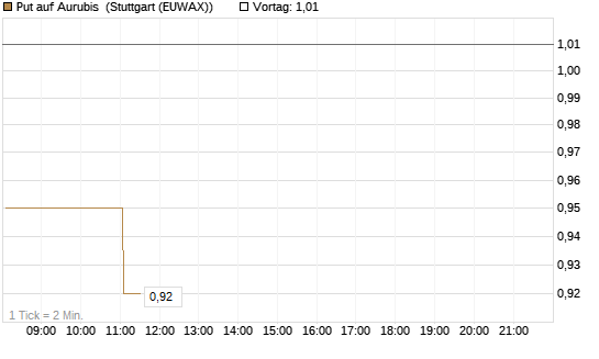 Put auf Aurubis [DZ BANK AG] Chart
