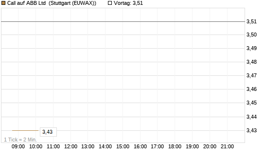 Call auf ABB Ltd [BNP Paribas Emissions- und Handelsges.] Chart