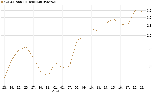 Call auf ABB Ltd [BNP Paribas Emissions- und Handelsges.] Chart