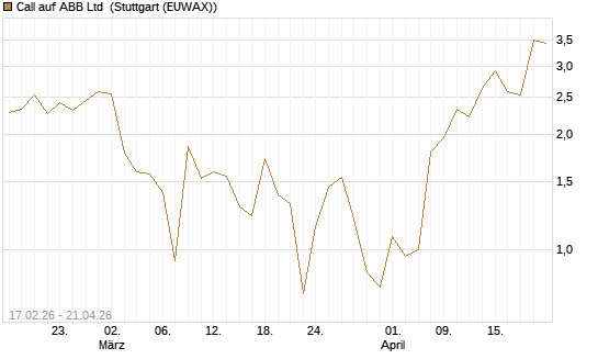 Call auf ABB Ltd [BNP Paribas Emissions- und Handelsges.] Chart