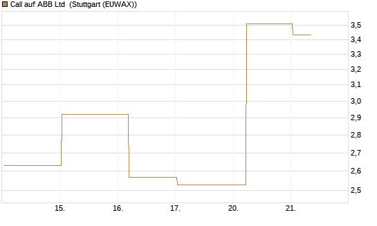 Call auf ABB Ltd [BNP Paribas Emissions- und Handelsges.] Chart