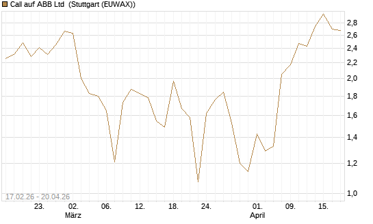 Call auf ABB Ltd [BNP Paribas Emissions- und Handelsges.] Chart