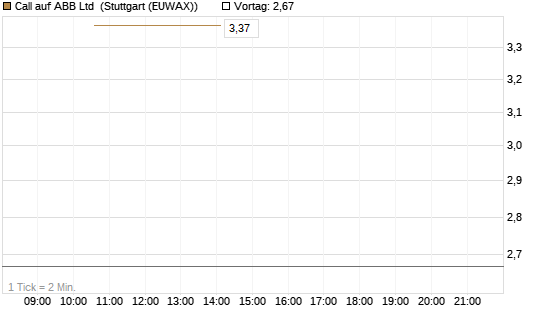 Call auf ABB Ltd [BNP Paribas Emissions- und Handelsges.] Chart