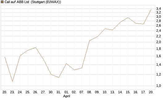 Call auf ABB Ltd [BNP Paribas Emissions- und Handelsges.] Chart
