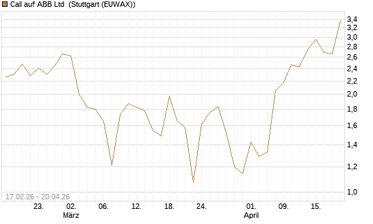 Call auf ABB Ltd [BNP Paribas Emissions- und Handelsges.] Chart
