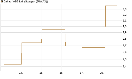 Call auf ABB Ltd [BNP Paribas Emissions- und Handelsges.] Chart