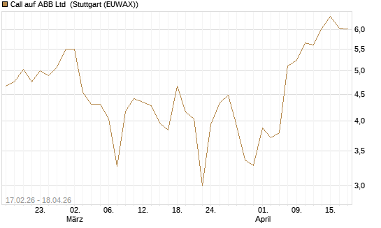 Call auf ABB Ltd [BNP Paribas Emissions- und Handelsges.] Chart