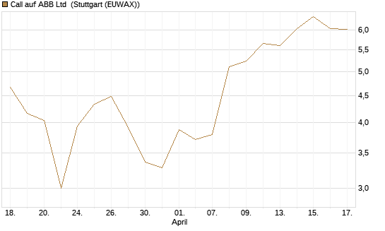 Call auf ABB Ltd [BNP Paribas Emissions- und Handelsges.] Chart