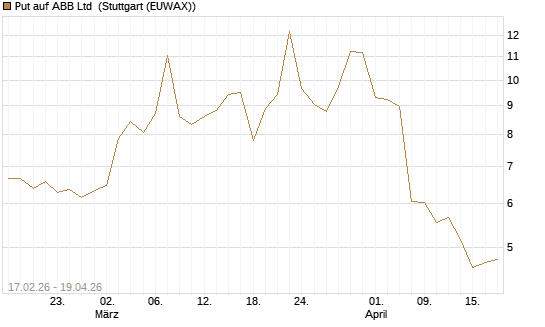 Put auf ABB Ltd [BNP Paribas Emissions- und Handelsges.] Chart