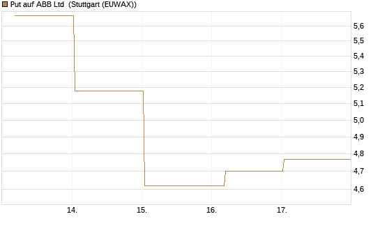 Put auf ABB Ltd [BNP Paribas Emissions- und Handelsges.] Chart