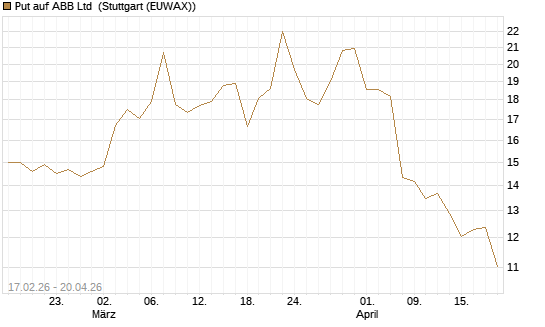 Put auf ABB Ltd [BNP Paribas Emissions- und Handelsges.] Chart