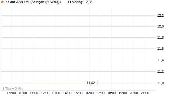 Put auf ABB Ltd [BNP Paribas Emissions- und Handelsges.] Chart