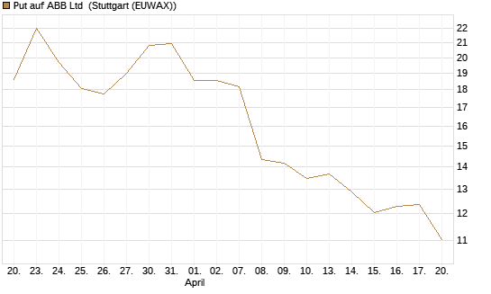 Put auf ABB Ltd [BNP Paribas Emissions- und Handelsges.] Chart