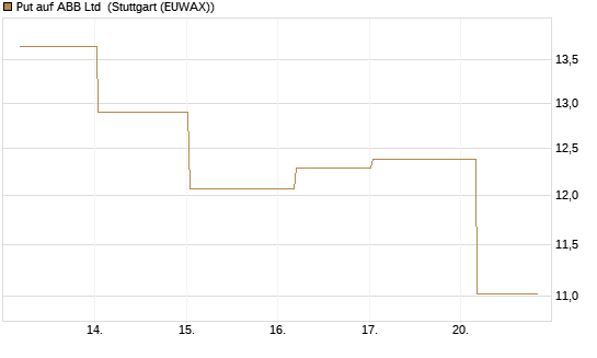 Put auf ABB Ltd [BNP Paribas Emissions- und Handelsges.] Chart
