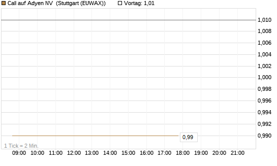 Call auf Adyen NV [BNP Paribas Emissions- und Handelsges.] Chart