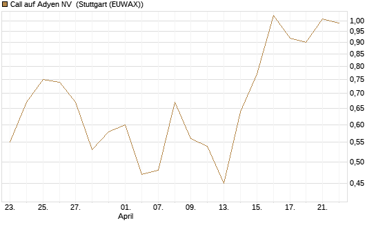 Call auf Adyen NV [BNP Paribas Emissions- und Handelsges.] Chart