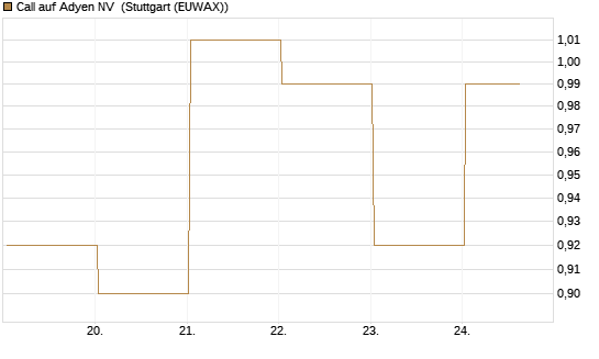 Call auf Adyen NV [BNP Paribas Emissions- und Handelsges.] Chart