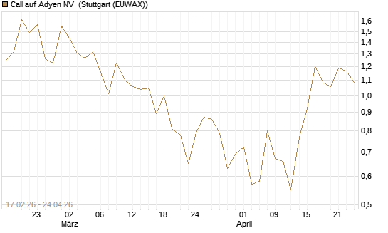 Call auf Adyen NV [BNP Paribas Emissions- und Handelsges.] Chart