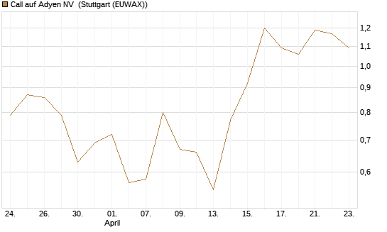 Call auf Adyen NV [BNP Paribas Emissions- und Handelsges.] Chart