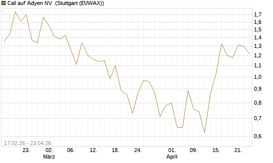 Call auf Adyen NV [BNP Paribas Emissions- und Handelsges.] Chart